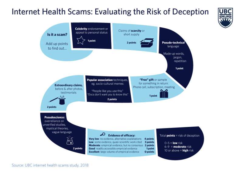 New tool developed at UBC screens online health ads for deception