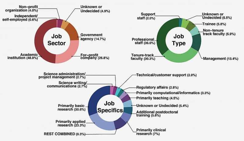 New tool visualizes employment trends in biomedical science
