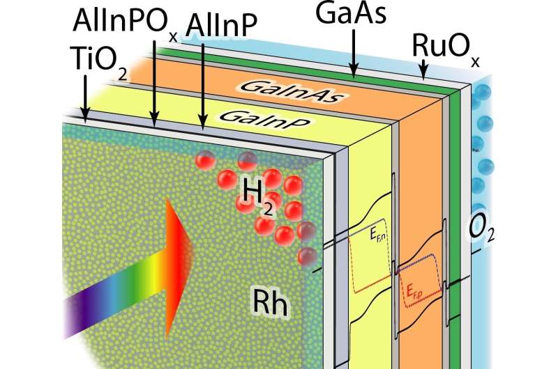 **New world record for direct solar water-splitting efficiency