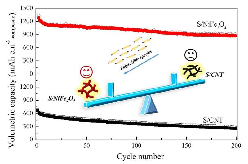 Nickel ferrite promotes capacity and cycle stability of lithium-sulfur battery