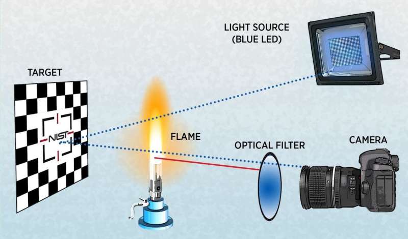 NIST unblinded me with science: New application of blue light sees through fire