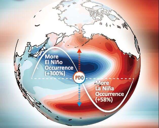 North Pacific climate patterns influence El Nino occurrences