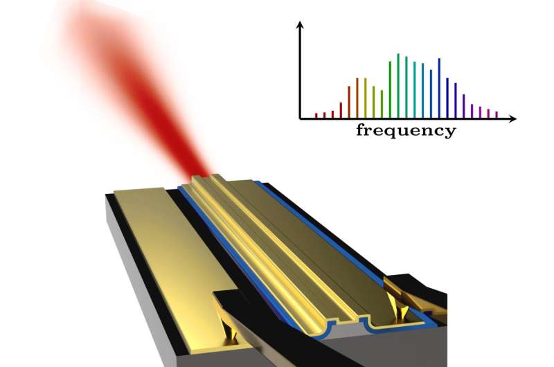 Novel laser technology for microchip-size chemical sensors
