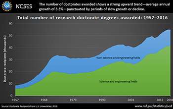 Number of doctorates awarded by US institutions in 2016 close to all-time high