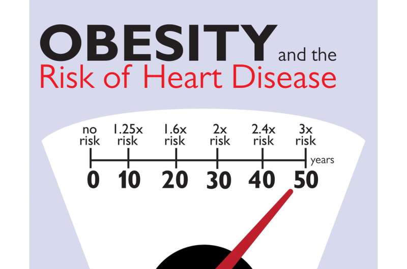 Number of obese years not -- just obesity -- a distinct risk factor for heart damage