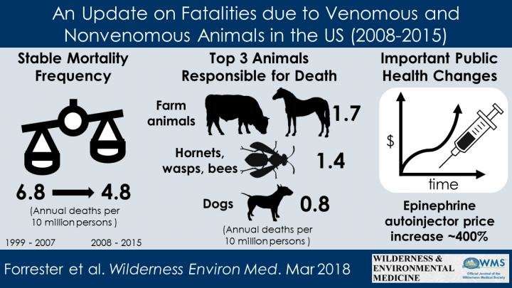 Number of people killed by animals each year in the US remains unchanged