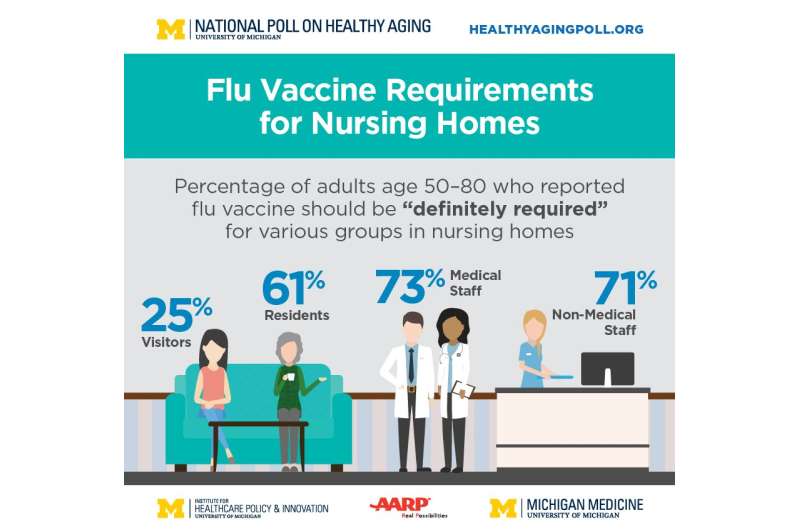 Nursing homes should require flu shots for all staff and patients, most older adults say
