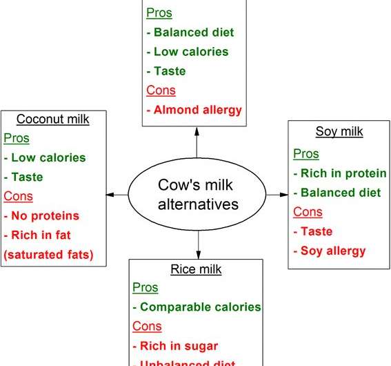 Nutritionally-speaking, soy milk is best plant-based milk