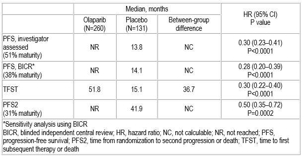Olaparib maintenance extends PFS by estimated 3 years in advanced ovarian cancer