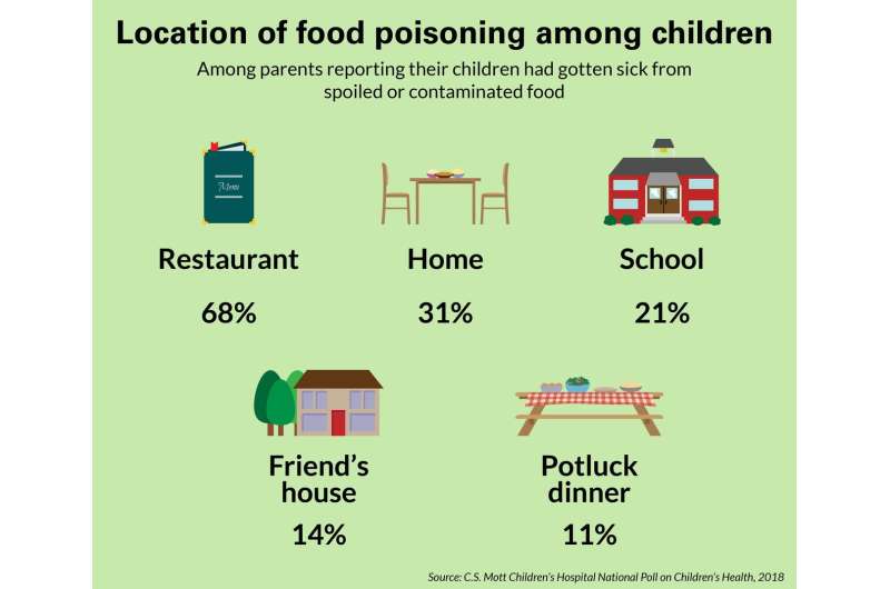 One in 10 parents say their child has gotten sick from spoiled or contaminated food