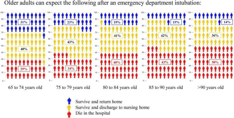 One in 3 older patients die following emergency department intubation