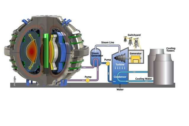 On the right path to fusion energy