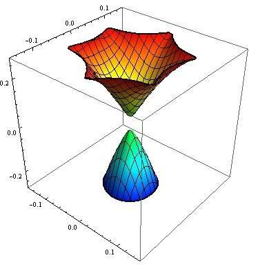 On the shape of the 'petal' for the dissipation curve