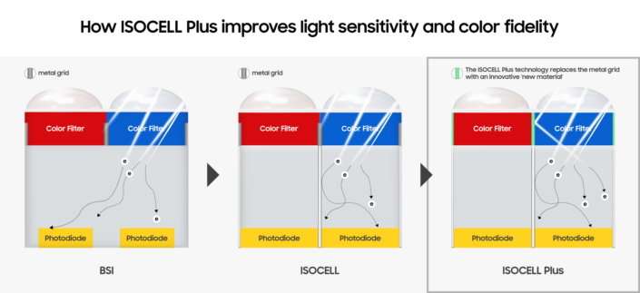 Optimized pixel isolation technology enhances light sensitivity and color fidelity