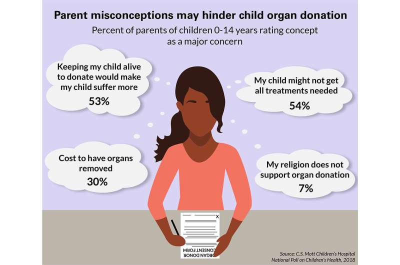 Parent misconceptions may hinder child organ donation