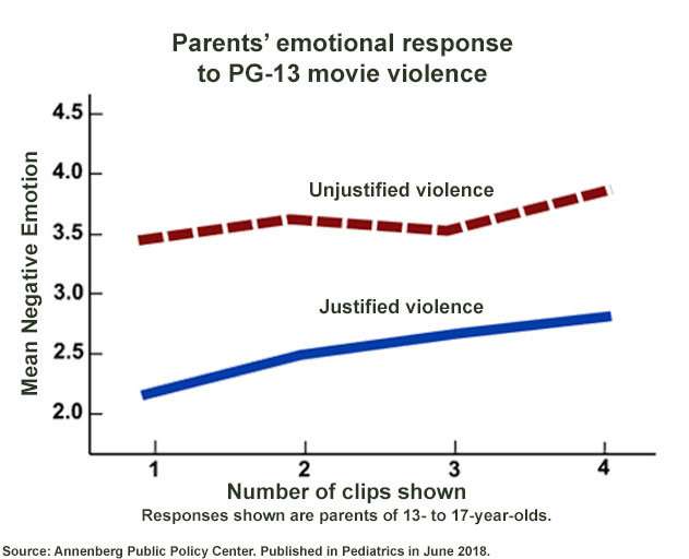 父母说强烈的枪支暴力在pg - 13级电影适合青少年15及以上