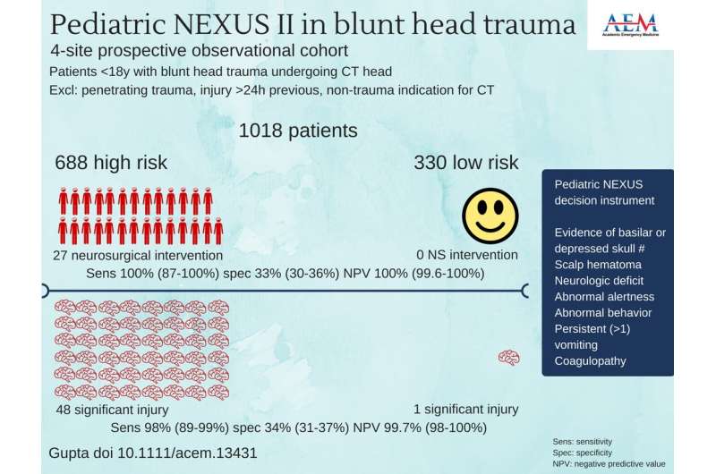 Pediatric NEXUS head CT DI reliably guides blunt trauma imaging decisions