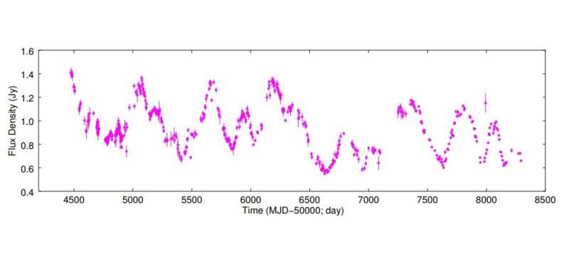 Periodic radio signal detected from the blazar J1043+2408