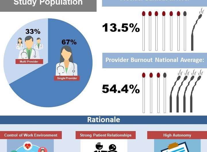 Physician burnout in small practices is dramatically lower than national average