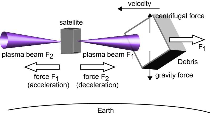 Plasma thruster: New space debris removal technology