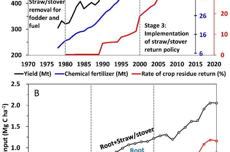 Policy driver of soil organic carbon accumulation in Chinese croplands identified