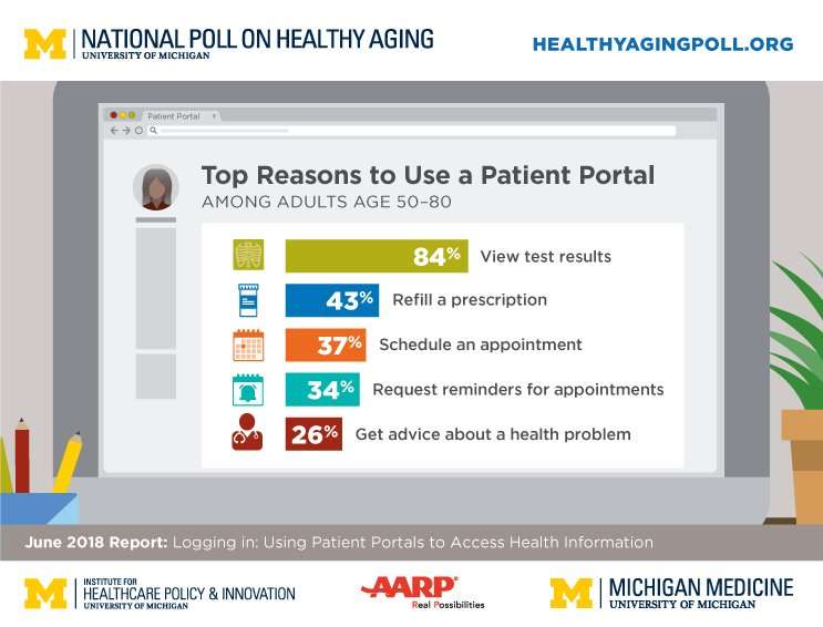 Poll: Half of older adults don't use health provider's secure patient communication site