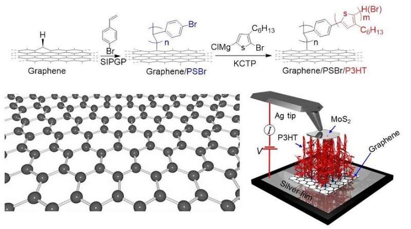 Polymer-graphene nanocarpets to electrify smart fabrics