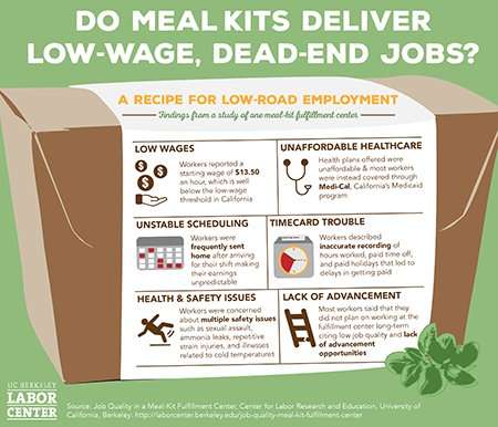 Popular meal-kit companies may be creating low-wage, dead-end jobs, study finds