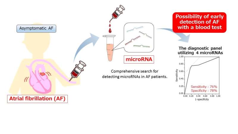 Potential RNA Markers of abnormal heart rhythms identified in circulating blood