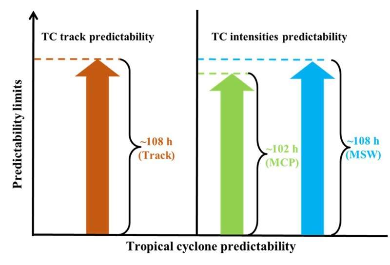 Predictability limit for tropical cyclones over the western North Pacific