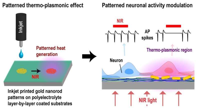 Printed thermo-plasmonic heat patterns for neurological disorder treatment