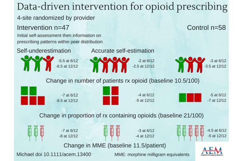 Providing clinicians feedback on their Opioid prescribing data alters future prescribing