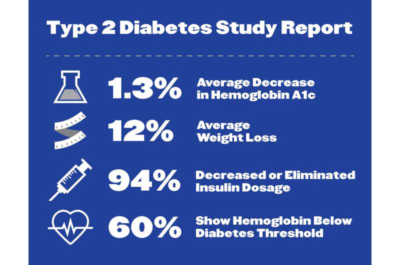 Published study reports use of nutritional ketosis with mobile app intervention could reverse Type 2 diabetes