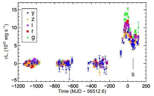**Rapid “turn-on” of a nuclear transient observed by astronomers