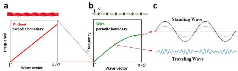 Rationalizing phonon dispersion: an efficient and precise prediction of lattice thermal conductivity
