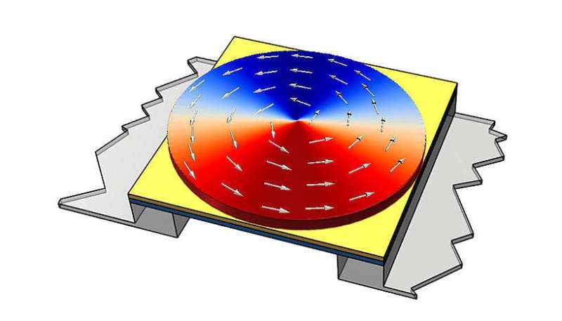 Realization of high-performance magnetic sensors due to magnetic vortex structures