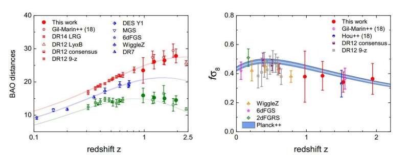 Redshift space distortions measured by quasars in scientific first