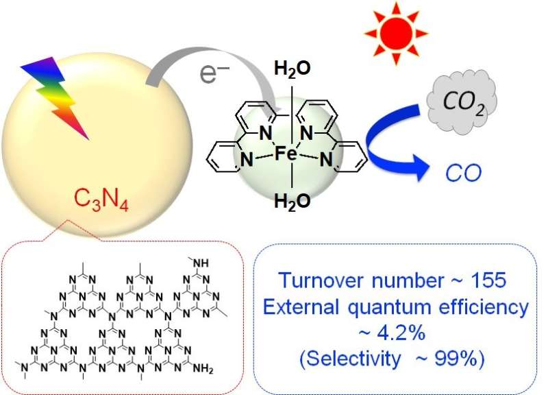 Reducing CO2 with common elements and sunlight