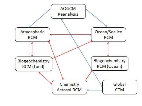 Regional Earth system modeling: Review and future directions