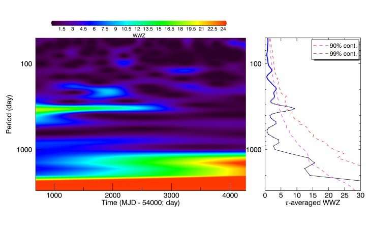 Rhythmic oscillations detected in the blazar Markarian 501