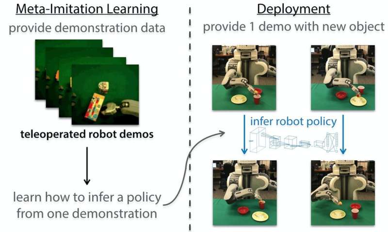 Robot able to mimic an activity after observing it just one time
