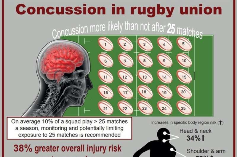 Rugby players more likely than not to sustain a concussion after 25 matches in a season