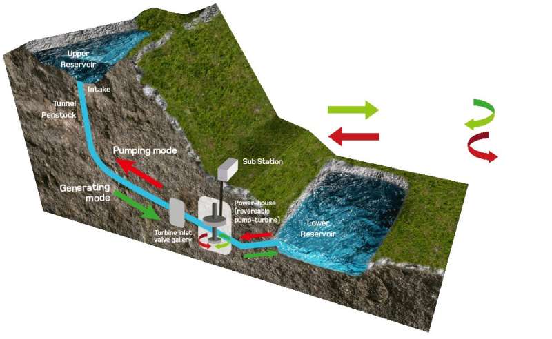 Scottish company proposes hydro storage facility near Loch Ness