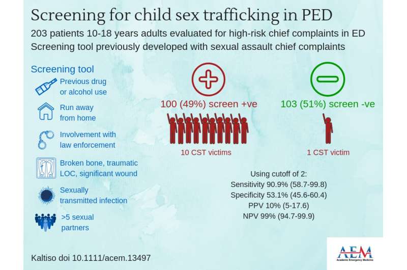 Screening tool is effective for identifying child sex trafficking victims in a pediatric ED