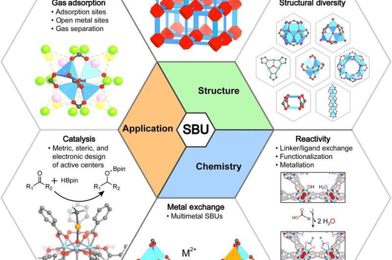 **Secondary building units (SBUs) - the turning point in the development of metal-organic frameworks (MOFs)