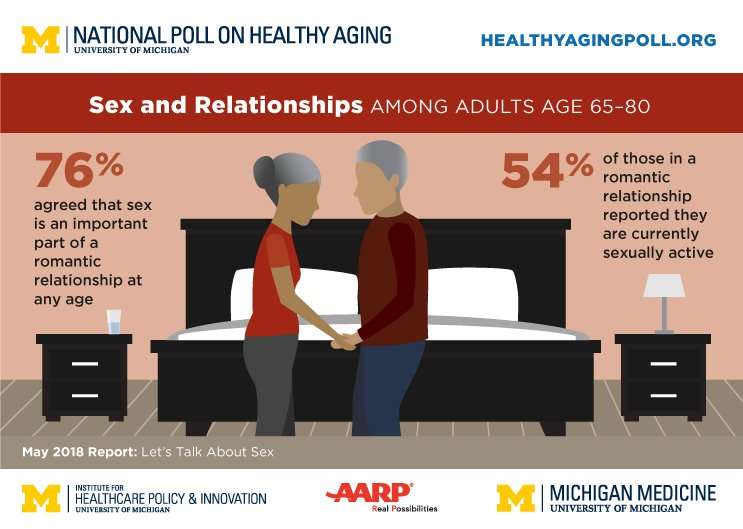 Sex after 65: Poll finds links to health, gender differences, lack of communication
