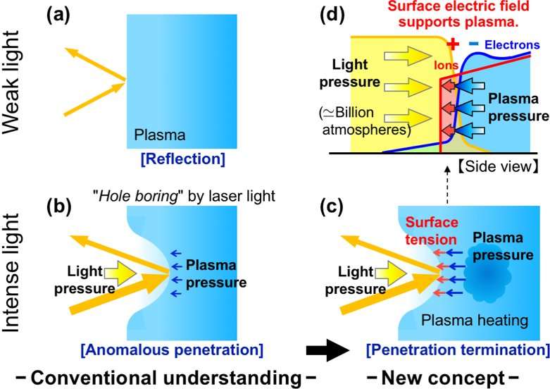 Shedding high-power laser light on the plasma density limit
