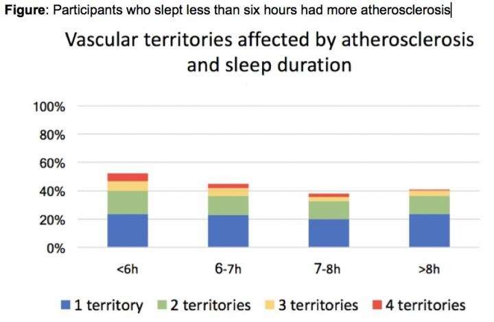 Short and fragmented sleep linked to hardened arteries