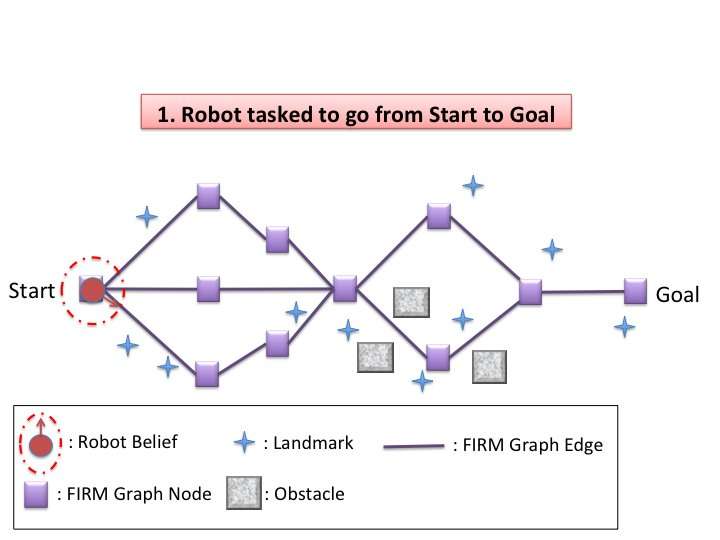 SLAP: Simultaneous Localization and Planning for autonomous robots