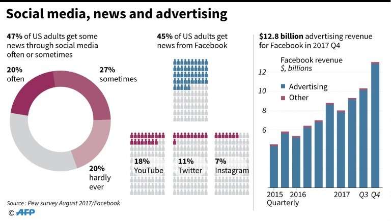 Social media, news and advertising